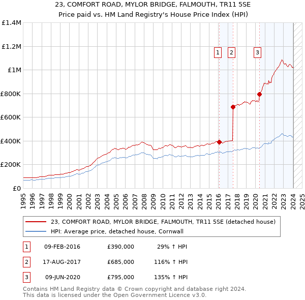 23, COMFORT ROAD, MYLOR BRIDGE, FALMOUTH, TR11 5SE: Price paid vs HM Land Registry's House Price Index
