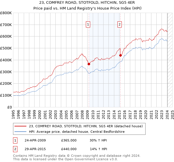 23, COMFREY ROAD, STOTFOLD, HITCHIN, SG5 4ER: Price paid vs HM Land Registry's House Price Index