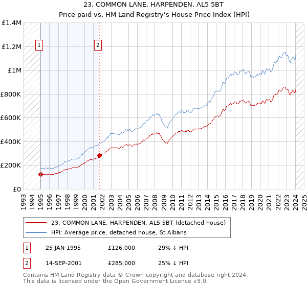23, COMMON LANE, HARPENDEN, AL5 5BT: Price paid vs HM Land Registry's House Price Index