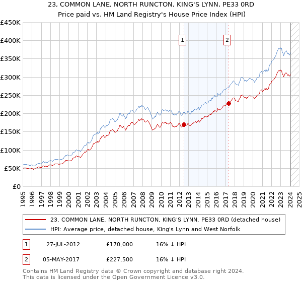 23, COMMON LANE, NORTH RUNCTON, KING'S LYNN, PE33 0RD: Price paid vs HM Land Registry's House Price Index