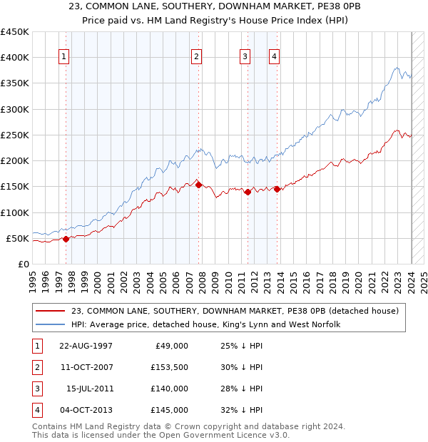 23, COMMON LANE, SOUTHERY, DOWNHAM MARKET, PE38 0PB: Price paid vs HM Land Registry's House Price Index