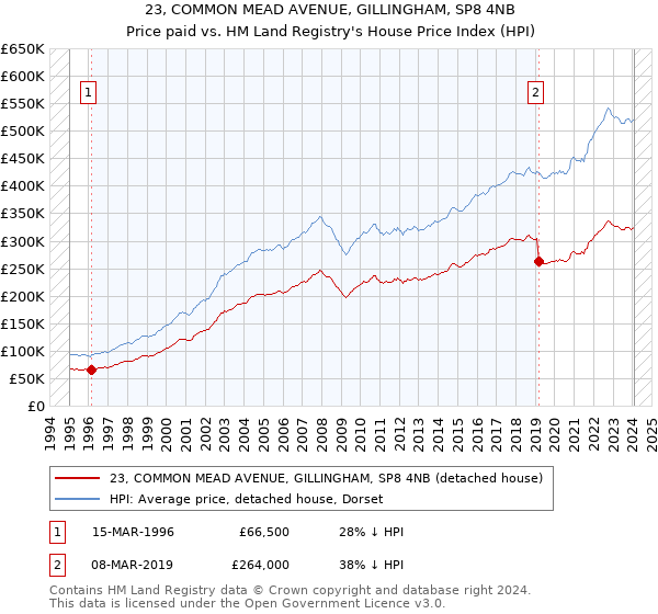23, COMMON MEAD AVENUE, GILLINGHAM, SP8 4NB: Price paid vs HM Land Registry's House Price Index