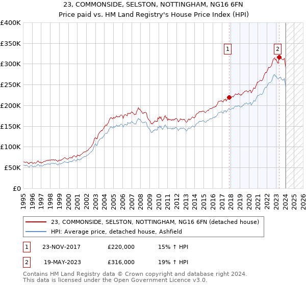 23, COMMONSIDE, SELSTON, NOTTINGHAM, NG16 6FN: Price paid vs HM Land Registry's House Price Index