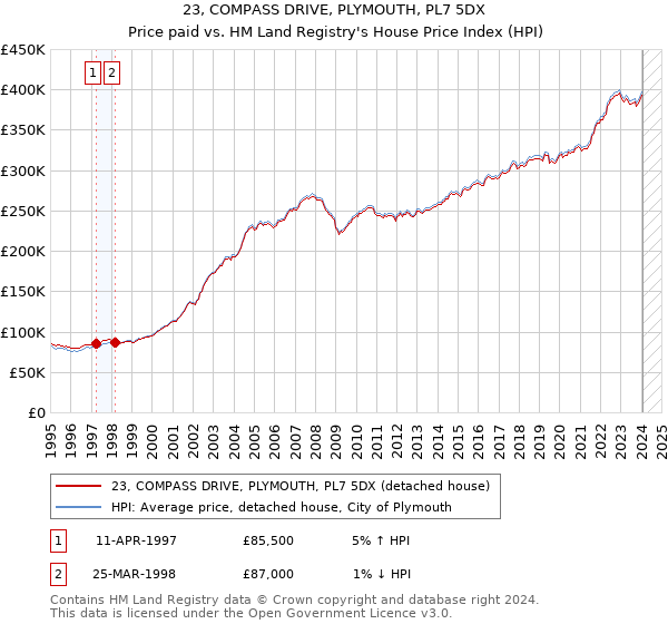 23, COMPASS DRIVE, PLYMOUTH, PL7 5DX: Price paid vs HM Land Registry's House Price Index