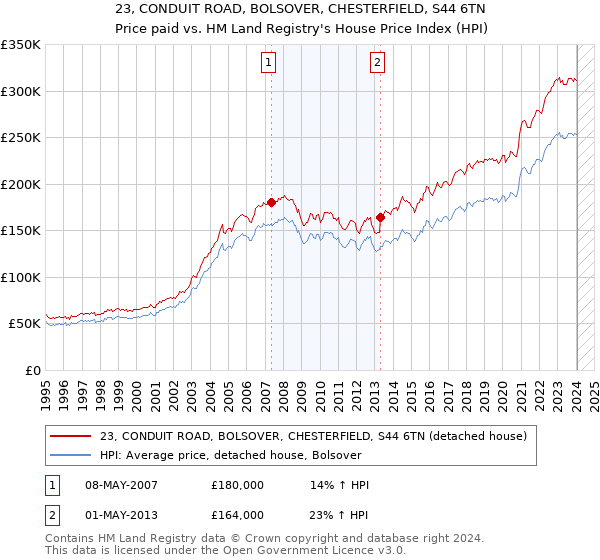 23, CONDUIT ROAD, BOLSOVER, CHESTERFIELD, S44 6TN: Price paid vs HM Land Registry's House Price Index