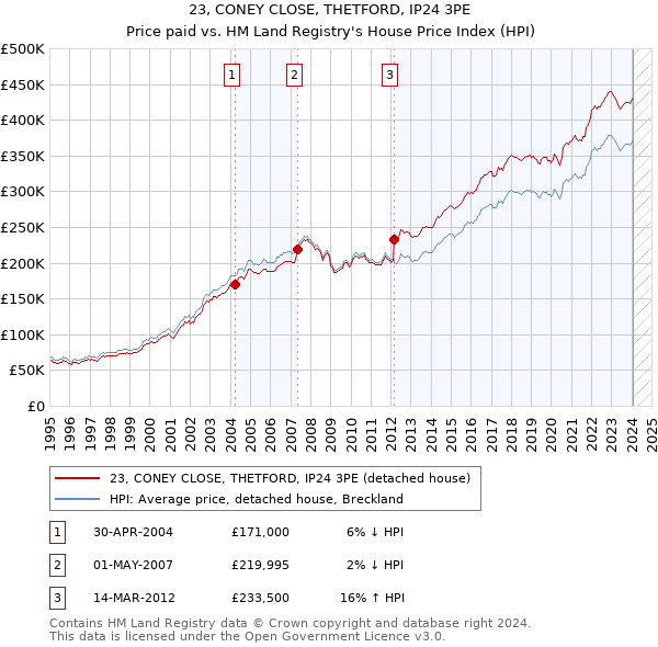 23, CONEY CLOSE, THETFORD, IP24 3PE: Price paid vs HM Land Registry's House Price Index