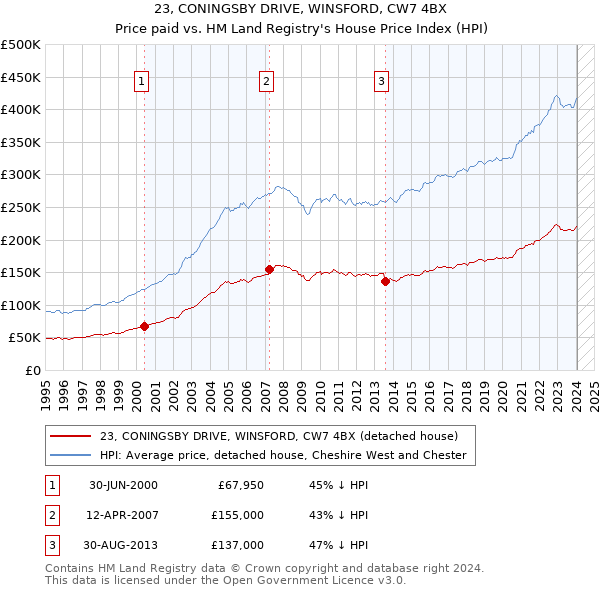 23, CONINGSBY DRIVE, WINSFORD, CW7 4BX: Price paid vs HM Land Registry's House Price Index