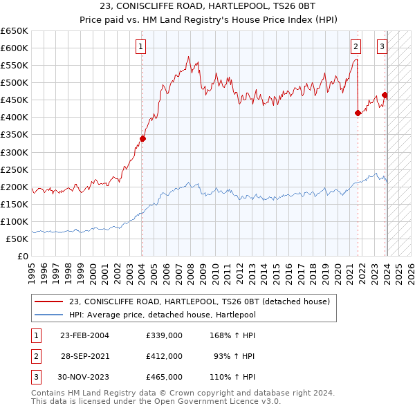 23, CONISCLIFFE ROAD, HARTLEPOOL, TS26 0BT: Price paid vs HM Land Registry's House Price Index