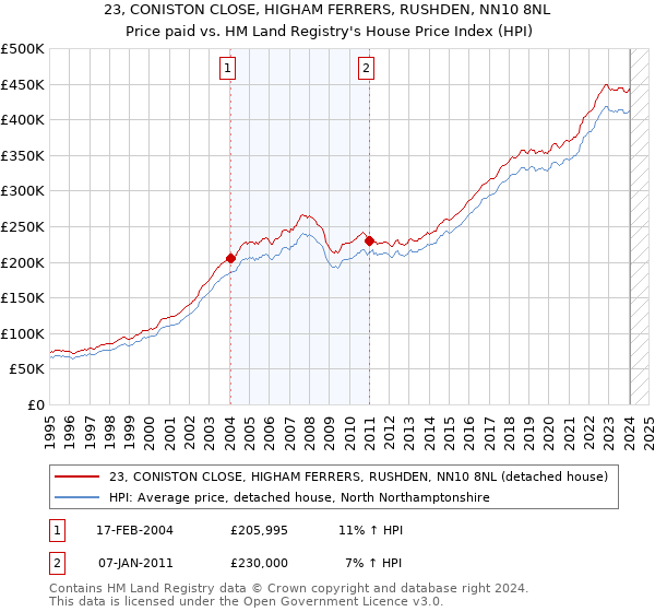 23, CONISTON CLOSE, HIGHAM FERRERS, RUSHDEN, NN10 8NL: Price paid vs HM Land Registry's House Price Index