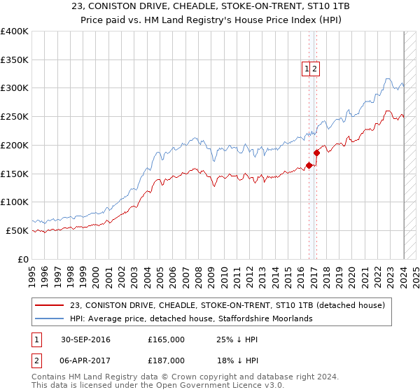 23, CONISTON DRIVE, CHEADLE, STOKE-ON-TRENT, ST10 1TB: Price paid vs HM Land Registry's House Price Index