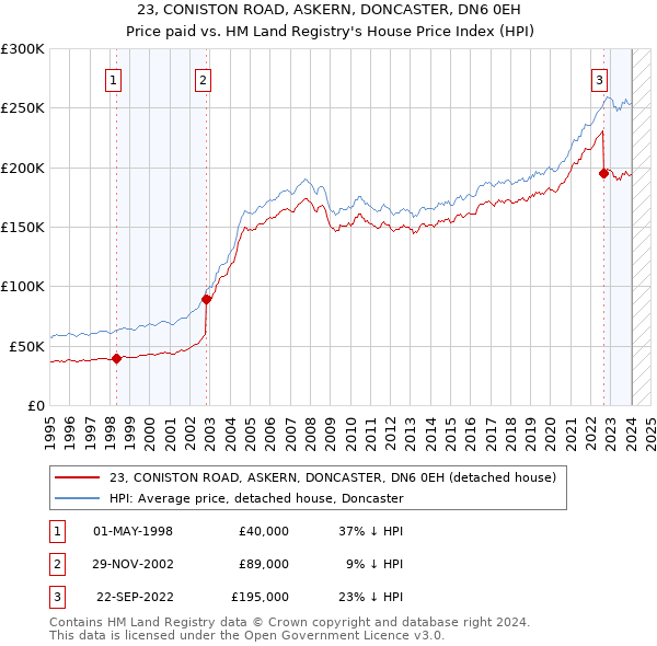 23, CONISTON ROAD, ASKERN, DONCASTER, DN6 0EH: Price paid vs HM Land Registry's House Price Index