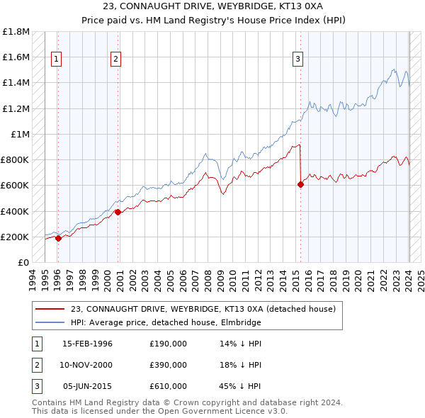 23, CONNAUGHT DRIVE, WEYBRIDGE, KT13 0XA: Price paid vs HM Land Registry's House Price Index