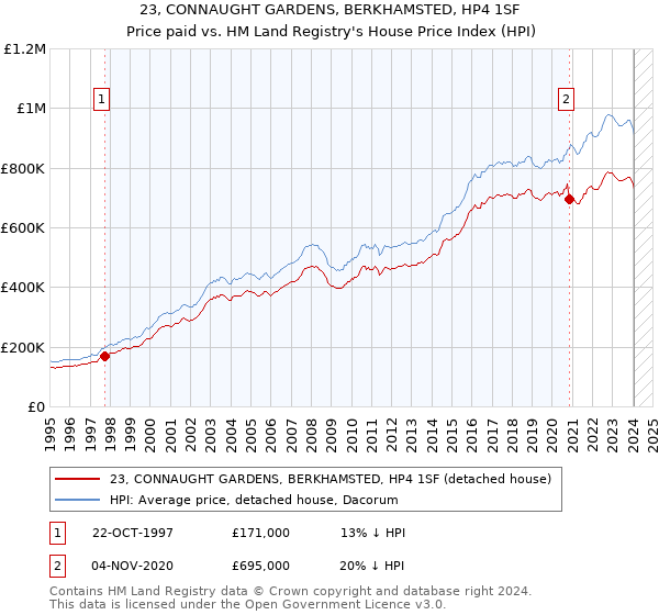 23, CONNAUGHT GARDENS, BERKHAMSTED, HP4 1SF: Price paid vs HM Land Registry's House Price Index