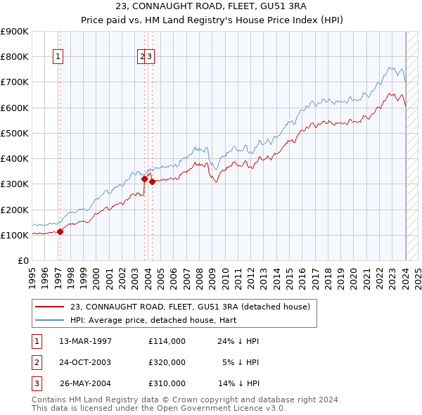 23, CONNAUGHT ROAD, FLEET, GU51 3RA: Price paid vs HM Land Registry's House Price Index