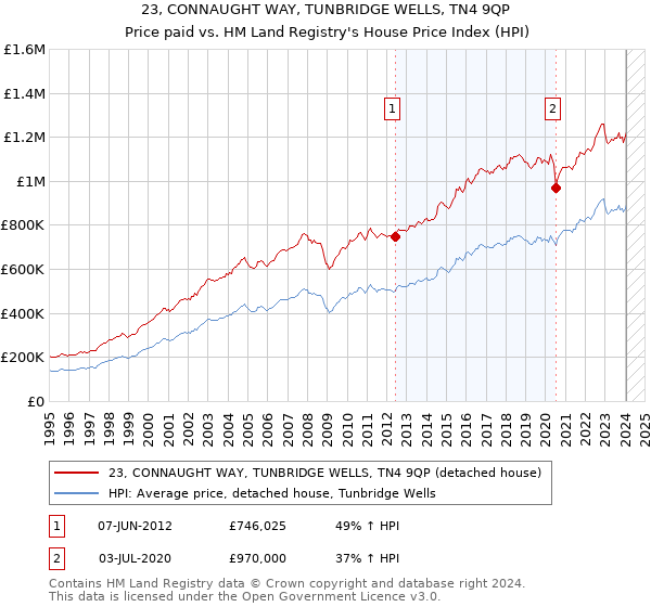 23, CONNAUGHT WAY, TUNBRIDGE WELLS, TN4 9QP: Price paid vs HM Land Registry's House Price Index