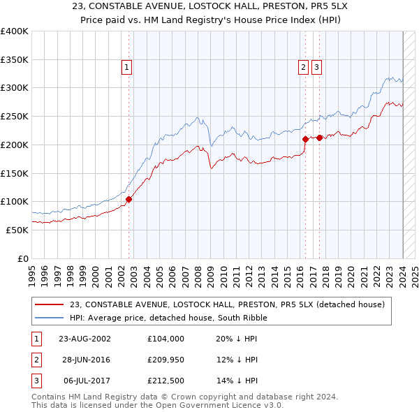 23, CONSTABLE AVENUE, LOSTOCK HALL, PRESTON, PR5 5LX: Price paid vs HM Land Registry's House Price Index