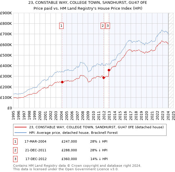 23, CONSTABLE WAY, COLLEGE TOWN, SANDHURST, GU47 0FE: Price paid vs HM Land Registry's House Price Index