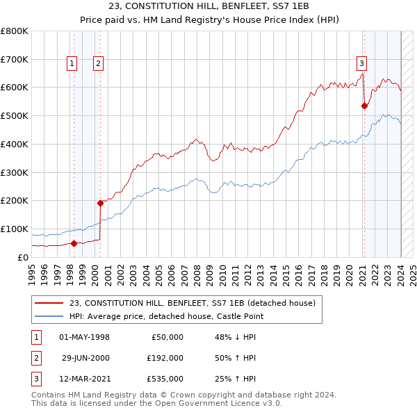 23, CONSTITUTION HILL, BENFLEET, SS7 1EB: Price paid vs HM Land Registry's House Price Index