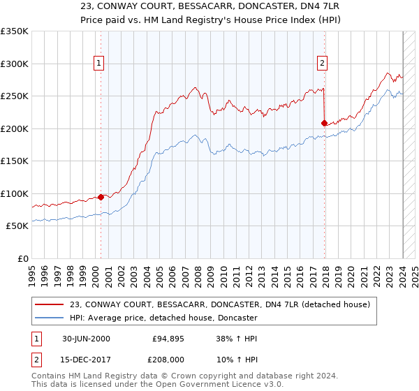23, CONWAY COURT, BESSACARR, DONCASTER, DN4 7LR: Price paid vs HM Land Registry's House Price Index
