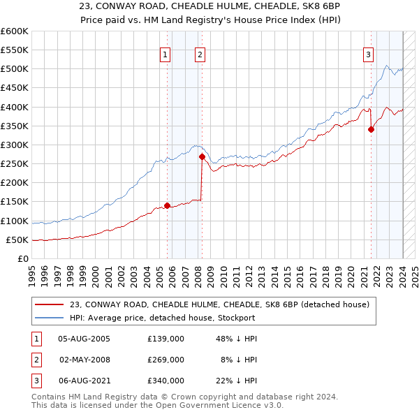 23, CONWAY ROAD, CHEADLE HULME, CHEADLE, SK8 6BP: Price paid vs HM Land Registry's House Price Index