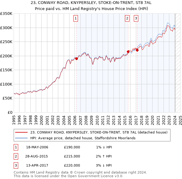 23, CONWAY ROAD, KNYPERSLEY, STOKE-ON-TRENT, ST8 7AL: Price paid vs HM Land Registry's House Price Index