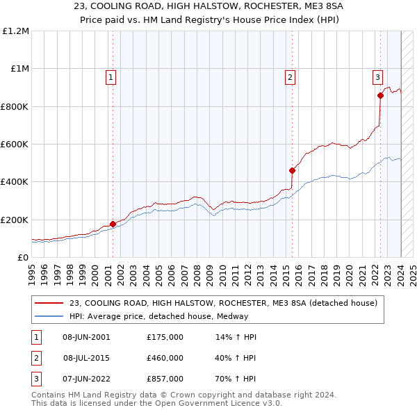 23, COOLING ROAD, HIGH HALSTOW, ROCHESTER, ME3 8SA: Price paid vs HM Land Registry's House Price Index