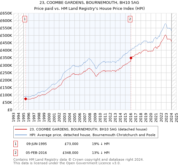 23, COOMBE GARDENS, BOURNEMOUTH, BH10 5AG: Price paid vs HM Land Registry's House Price Index