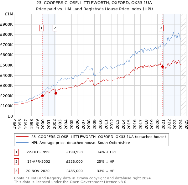 23, COOPERS CLOSE, LITTLEWORTH, OXFORD, OX33 1UA: Price paid vs HM Land Registry's House Price Index