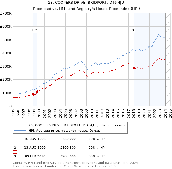 23, COOPERS DRIVE, BRIDPORT, DT6 4JU: Price paid vs HM Land Registry's House Price Index