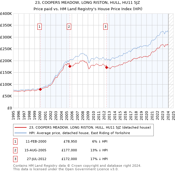 23, COOPERS MEADOW, LONG RISTON, HULL, HU11 5JZ: Price paid vs HM Land Registry's House Price Index