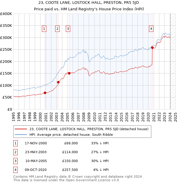 23, COOTE LANE, LOSTOCK HALL, PRESTON, PR5 5JD: Price paid vs HM Land Registry's House Price Index