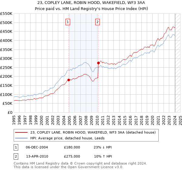 23, COPLEY LANE, ROBIN HOOD, WAKEFIELD, WF3 3AA: Price paid vs HM Land Registry's House Price Index