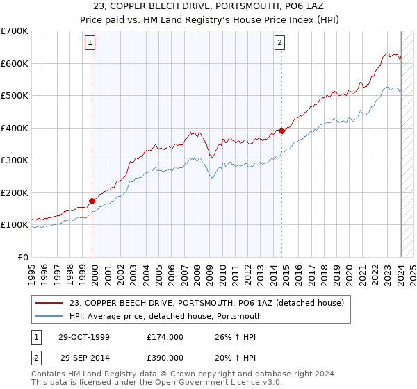 23, COPPER BEECH DRIVE, PORTSMOUTH, PO6 1AZ: Price paid vs HM Land Registry's House Price Index