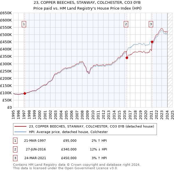 23, COPPER BEECHES, STANWAY, COLCHESTER, CO3 0YB: Price paid vs HM Land Registry's House Price Index