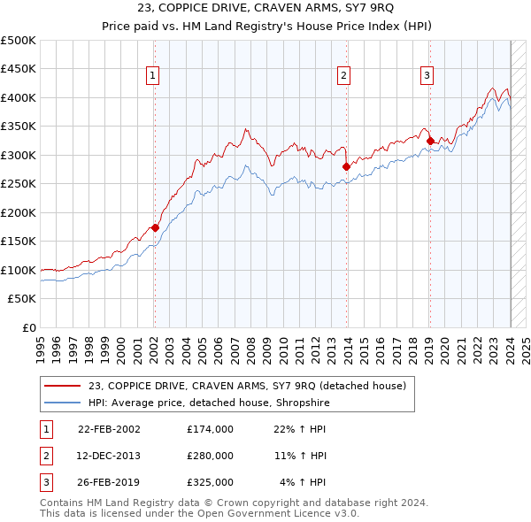 23, COPPICE DRIVE, CRAVEN ARMS, SY7 9RQ: Price paid vs HM Land Registry's House Price Index