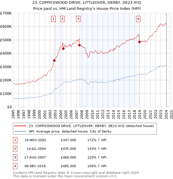 23, COPPICEWOOD DRIVE, LITTLEOVER, DERBY, DE23 4YQ: Price paid vs HM Land Registry's House Price Index
