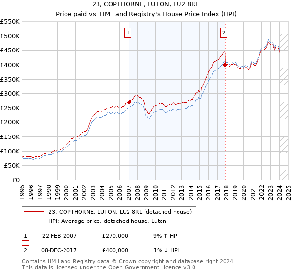 23, COPTHORNE, LUTON, LU2 8RL: Price paid vs HM Land Registry's House Price Index
