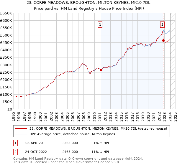 23, CORFE MEADOWS, BROUGHTON, MILTON KEYNES, MK10 7DL: Price paid vs HM Land Registry's House Price Index