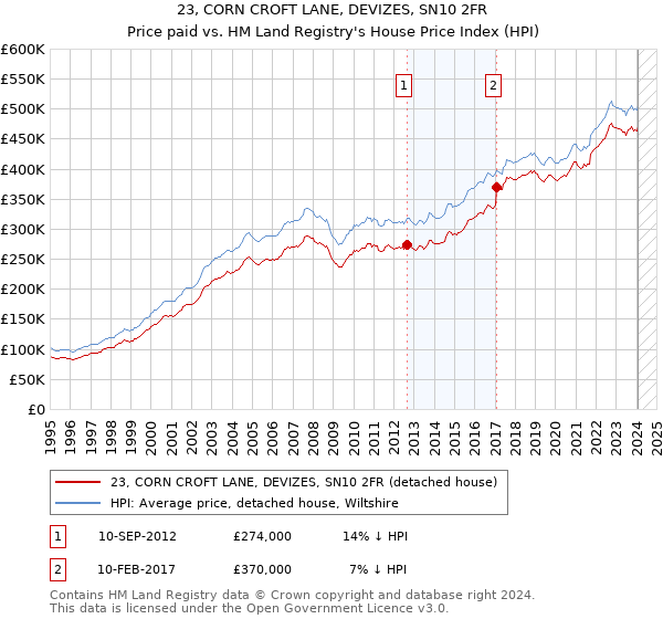 23, CORN CROFT LANE, DEVIZES, SN10 2FR: Price paid vs HM Land Registry's House Price Index