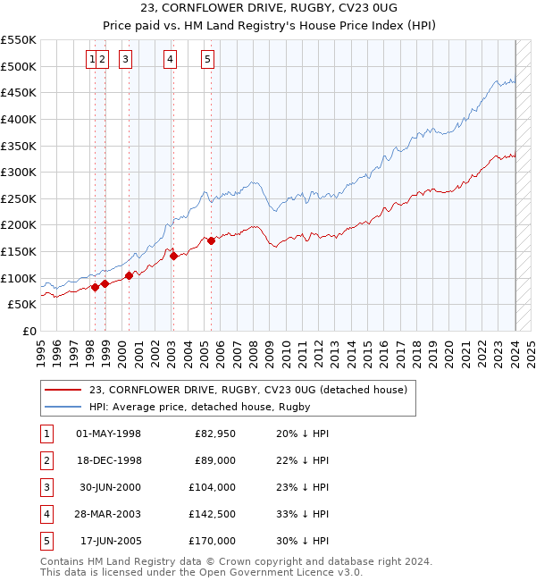 23, CORNFLOWER DRIVE, RUGBY, CV23 0UG: Price paid vs HM Land Registry's House Price Index