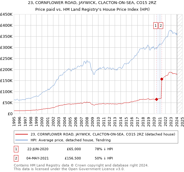 23, CORNFLOWER ROAD, JAYWICK, CLACTON-ON-SEA, CO15 2RZ: Price paid vs HM Land Registry's House Price Index