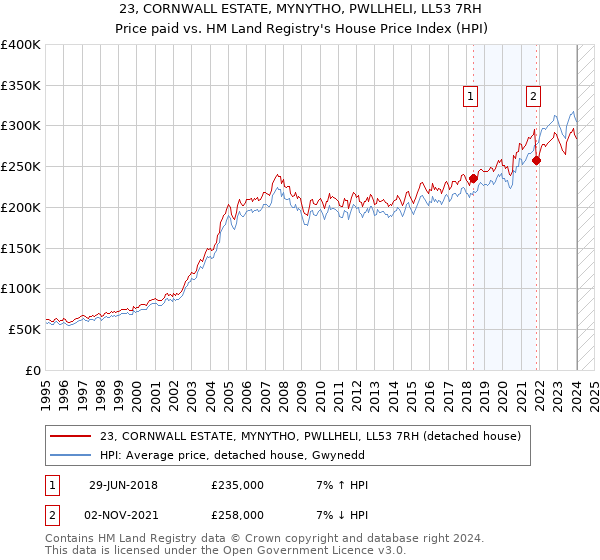 23, CORNWALL ESTATE, MYNYTHO, PWLLHELI, LL53 7RH: Price paid vs HM Land Registry's House Price Index