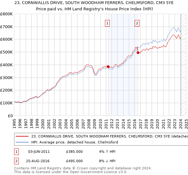 23, CORNWALLIS DRIVE, SOUTH WOODHAM FERRERS, CHELMSFORD, CM3 5YE: Price paid vs HM Land Registry's House Price Index