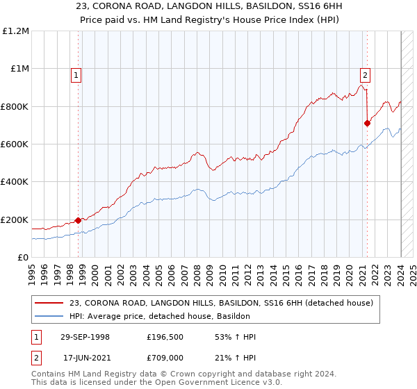 23, CORONA ROAD, LANGDON HILLS, BASILDON, SS16 6HH: Price paid vs HM Land Registry's House Price Index