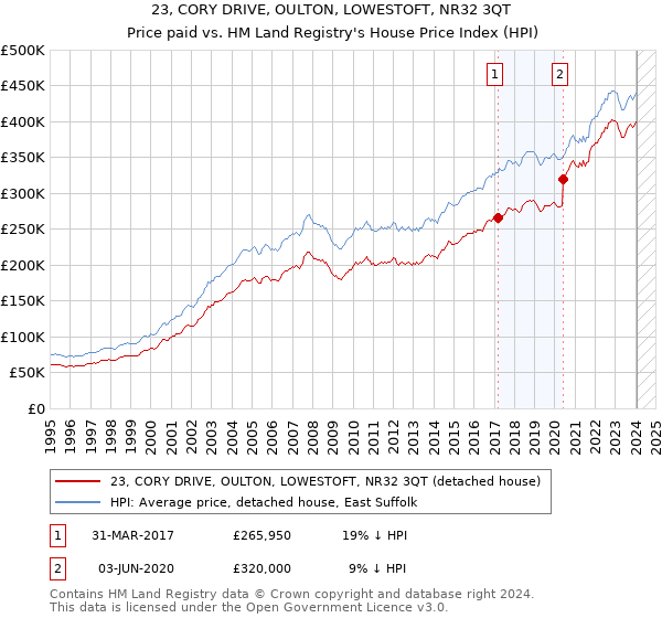 23, CORY DRIVE, OULTON, LOWESTOFT, NR32 3QT: Price paid vs HM Land Registry's House Price Index