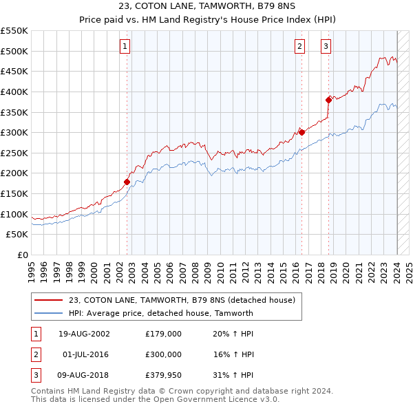 23, COTON LANE, TAMWORTH, B79 8NS: Price paid vs HM Land Registry's House Price Index