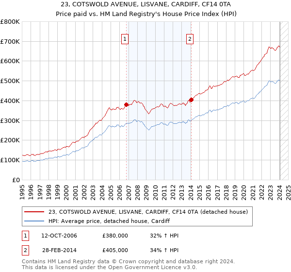23, COTSWOLD AVENUE, LISVANE, CARDIFF, CF14 0TA: Price paid vs HM Land Registry's House Price Index