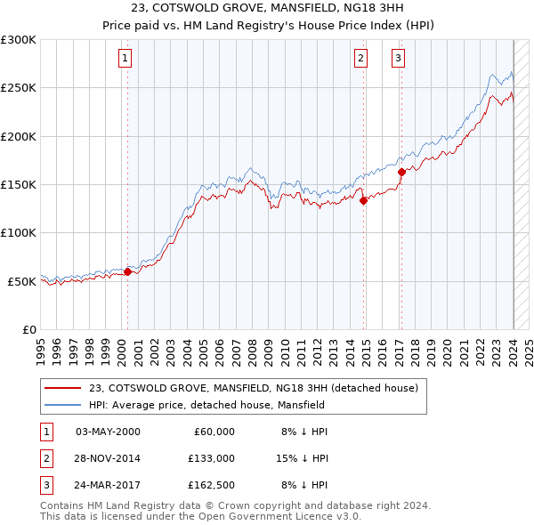 23, COTSWOLD GROVE, MANSFIELD, NG18 3HH: Price paid vs HM Land Registry's House Price Index