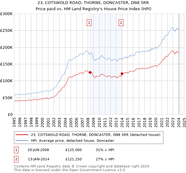23, COTSWOLD ROAD, THORNE, DONCASTER, DN8 5RR: Price paid vs HM Land Registry's House Price Index
