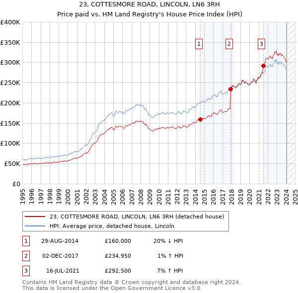 23, COTTESMORE ROAD, LINCOLN, LN6 3RH: Price paid vs HM Land Registry's House Price Index